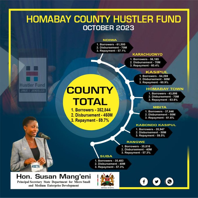 Financial Inclusion Fund Disbursement Homabay County 