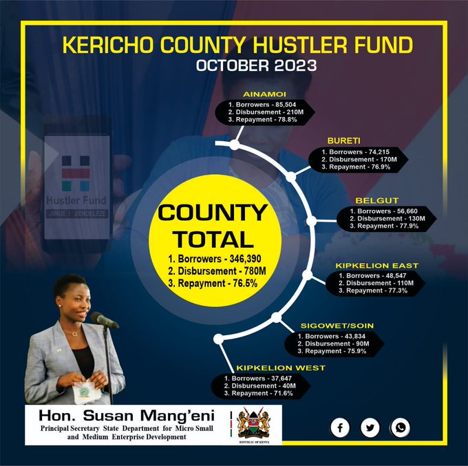 Financial Inclusion Fund Disbursement Kericho County 